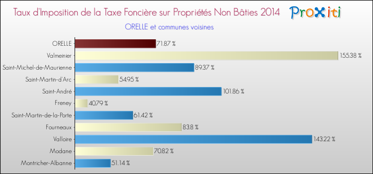 Taux d'imposition de la taxe foncière sur les immeubles et terrains non batis 2014 pour ORELLE et les communes proches Comparaison des taux d'imposition de la taxe foncière sur les immeubles et terrains non batis 2014 pour ORELLE et les communes voisines