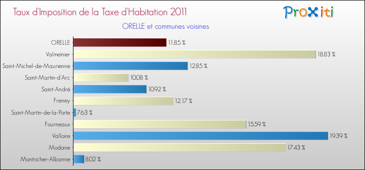 Taux d'imposition de la taxe d'habitation 2011 pour ORELLE et les communes proches Comparaison des taux d'imposition de la taxe d'habitation 2011 pour ORELLE et les communes voisines