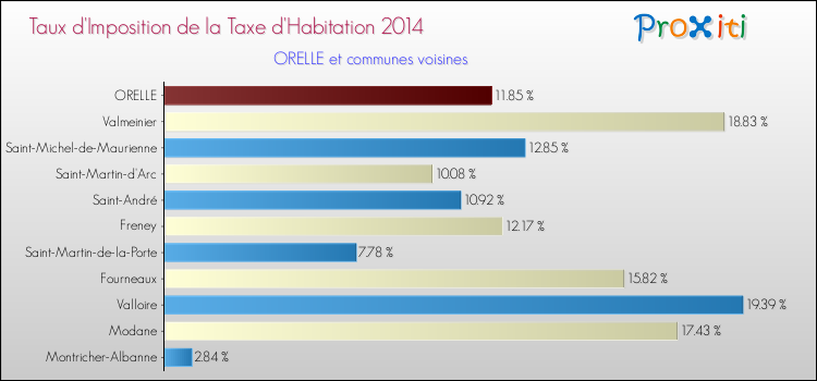 Taux d'imposition de la taxe d'habitation 2014 pour ORELLE et les communes proches Comparaison des taux d'imposition de la taxe d'habitation 2014 pour ORELLE et les communes voisines
