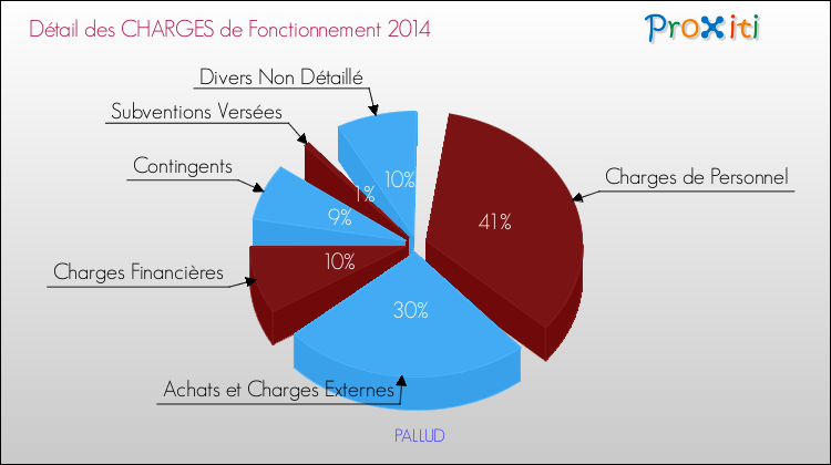 Décomposition des Charges de Fonctionnement 2014 de la commune de PALLUD Charges de Fonctionnement 2014 pour la commune de PALLUD