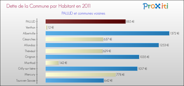 Dette par habitant de la commune en 2011 pour PALLUD et les communes proches Comparaison de la dette par habitant de la commune en 2011 pour PALLUD et les communes voisines