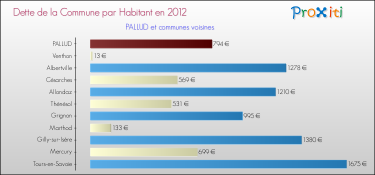 Dette par habitant de la commune en 2012 pour PALLUD et les communes proches Comparaison de la dette par habitant de la commune en 2012 pour PALLUD et les communes voisines