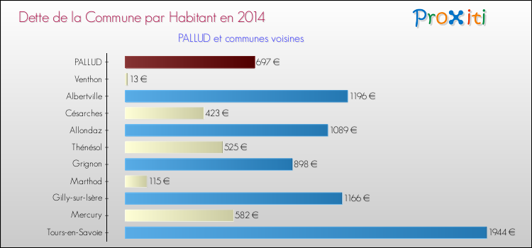 Dette par habitant de la commune en 2014 pour PALLUD et les communes proches Comparaison de la dette par habitant de la commune en 2014 pour PALLUD et les communes voisines