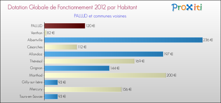 Montant des dotations globales de fonctionnement DGF par Habitant pour PALLUD et les communes proches Comparaison des des dotations globales de fonctionnement DGF par habitant pour PALLUD et les communes voisines