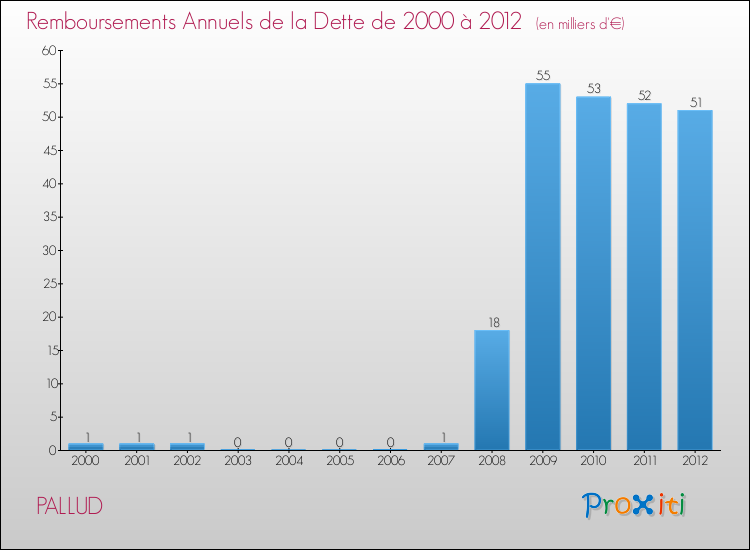 Evolution de l'annuité de la dette pour la commune de PALLUD de 2000 à 2012 Annuités de la dette pour PALLUD de 2000 à 2012