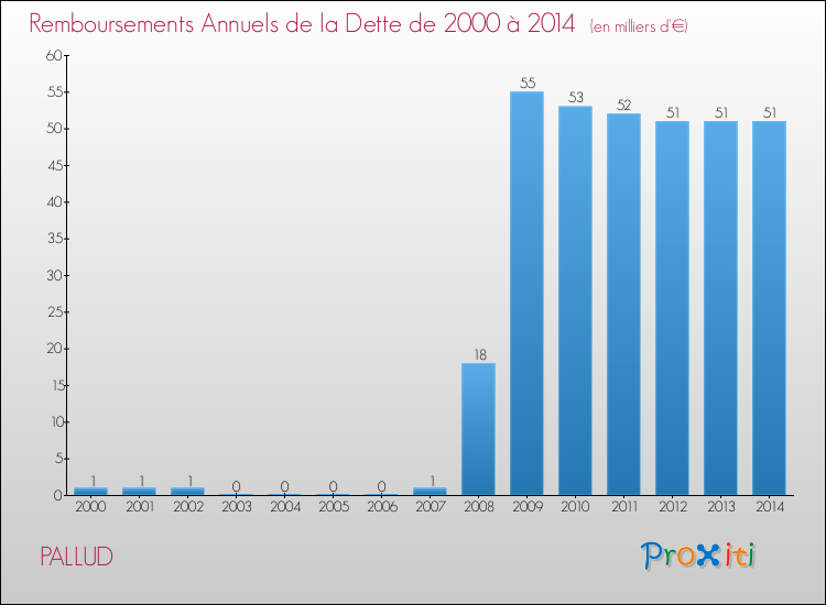 Evolution de l'annuité de la dette pour la commune de PALLUD de 2000 à 2014 Annuités de la dette pour PALLUD de 2000 à 2014