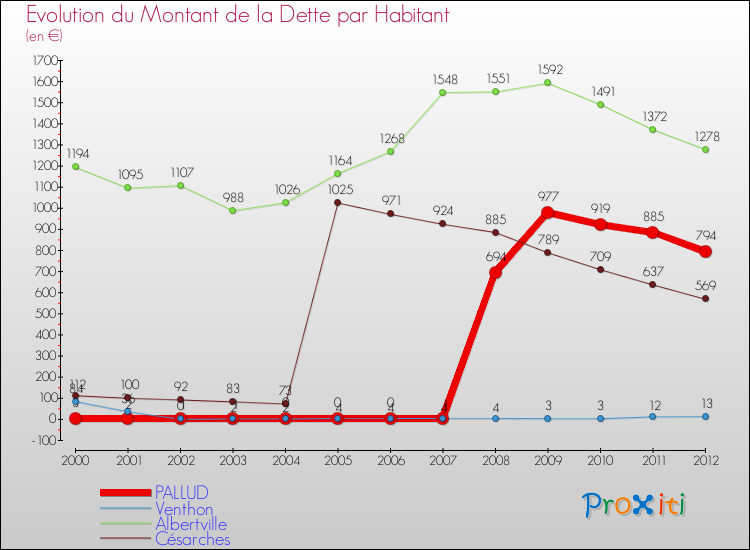 Evolution de la dette par habitant pour la commune de PALLUD et les communes proches de 2000 à 2012 Comparaison de la dette par habitant pour PALLUD et les communes voisines de 2000 à 2012