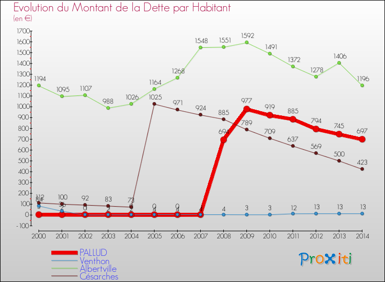Evolution de la dette par habitant pour la commune de PALLUD et les communes proches de 2000 à 2014 Comparaison de la dette par habitant pour PALLUD et les communes voisines de 2000 à 2014
