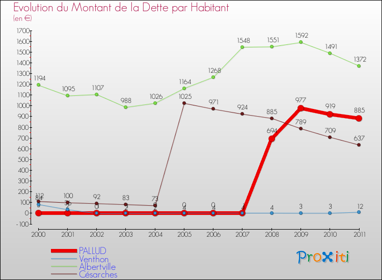 Evolution de la dette par habitant pour la commune de PALLUD et les communes proches Comparaison de la dette par habitant pour PALLUD et les communes voisines