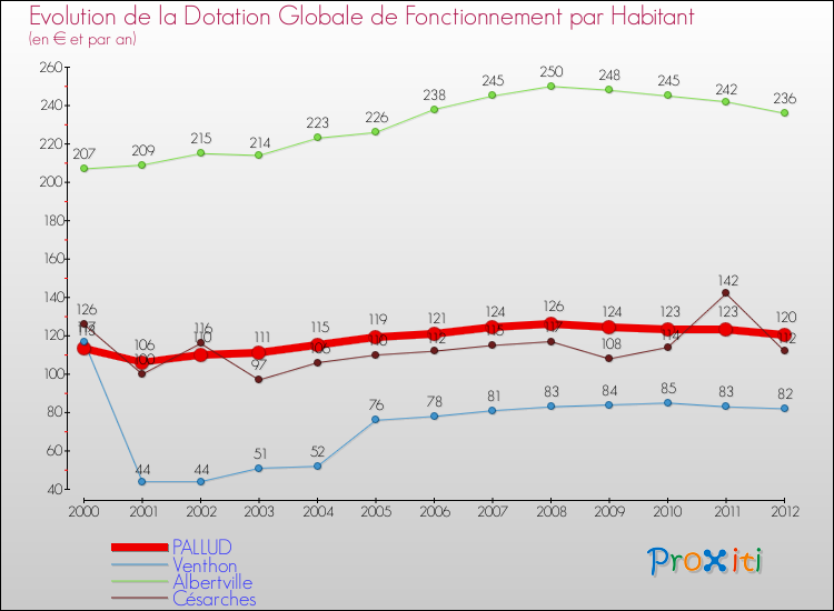 Evolution et montant de la dotation globale de fonctionnement par Habitant pour PALLUD et les communes proches Comparaison des dotations globales de fonctionnement par habitant pour PALLUD et les communes voisines