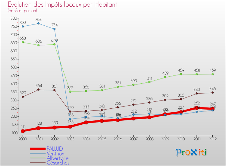 Evolution et montant des impôts locaux par Habitant pour PALLUD et les communes proches Comparaison des impôts locaux par habitant pour PALLUD et les communes voisines