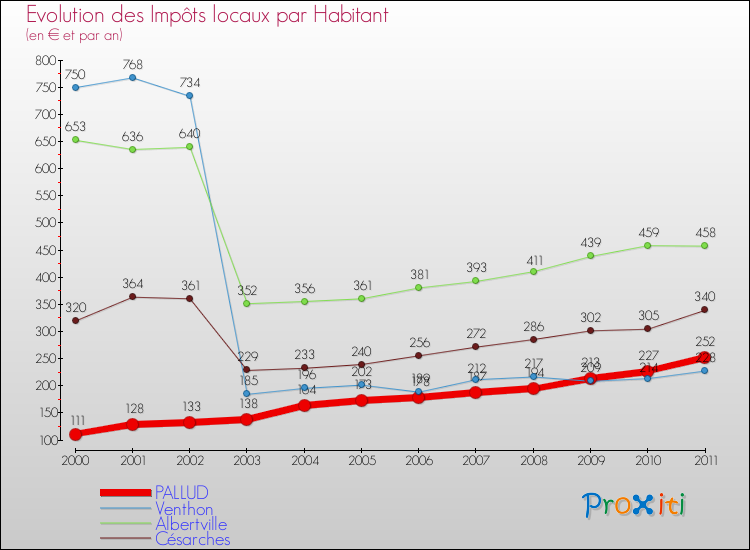 Evolution et montant des impôts locaux par Habitant pour PALLUD et les communes proches Comparaison des impôts locaux par habitant pour PALLUD et les communes voisines