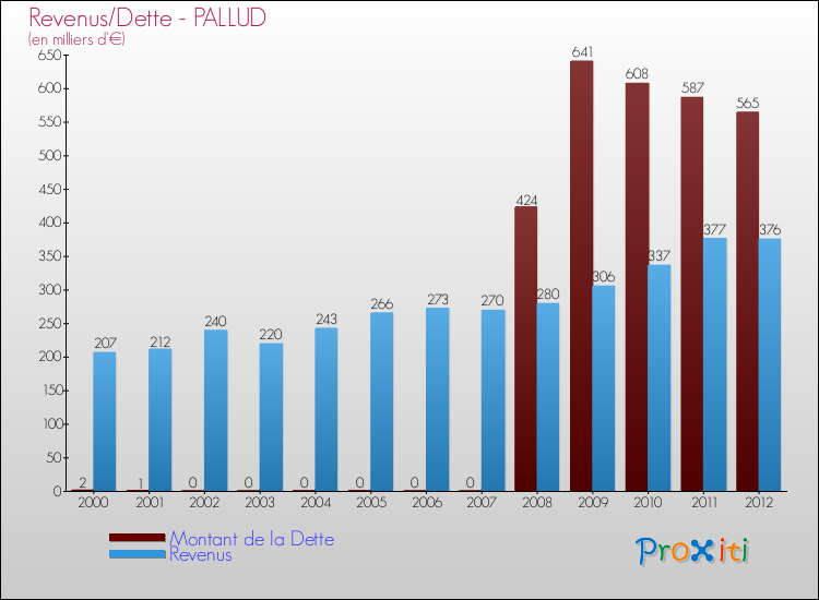 Evolution comparée de la dette et des revenus pour la commune de PALLUD de 2000 à 2012 Comparaison de la dette et des revenus pour PALLUD de 2000 à 2012