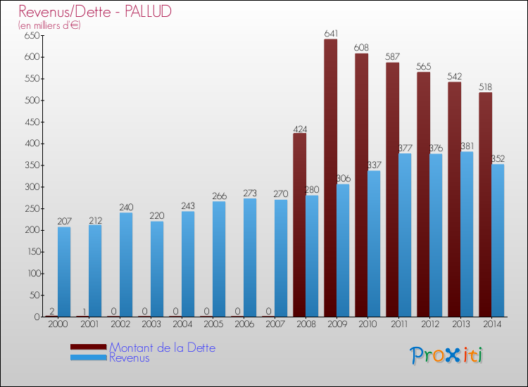 Evolution comparée de la dette et des revenus pour la commune de PALLUD de 2000 à 2014 Comparaison de la dette et des revenus pour PALLUD de 2000 à 2014
