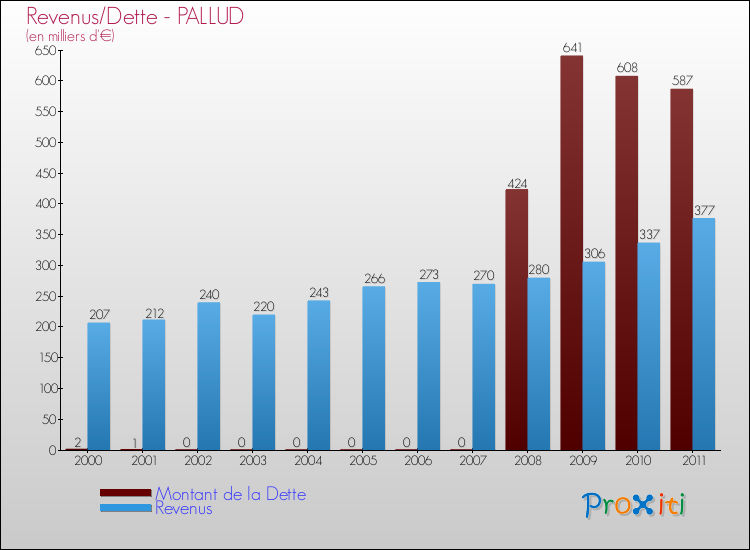 Evolution comparée de la dette et des revenus pour la commune de PALLUD de 2000 à 2011 Comparaison de la dette et des revenus pour PALLUD de 2000 à 2011