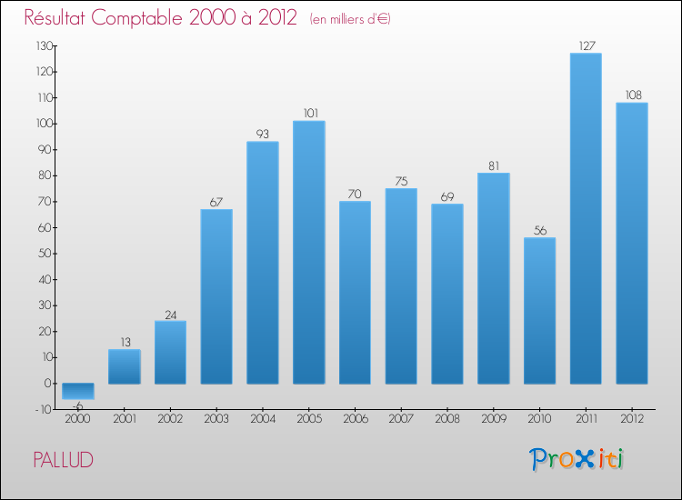 Evolution du résultat comptable pour la commune de PALLUD de 2000 à 2012 Evolution du résultat comptable pour PALLUD de 2000 à 2012