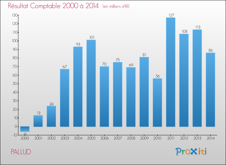 Evolution du résultat comptable pour la commune de PALLUD de 2000 à 2014 Evolution du résultat comptable pour PALLUD de 2000 à 2014