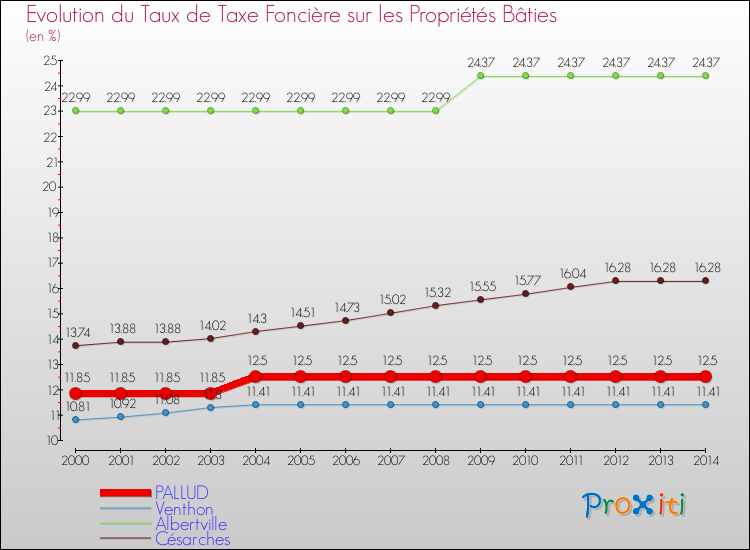 Evolution du taux de la taxe foncière sur le bati pour PALLUD et les communes proches de 2000 à 2014 Comparaison des taux de taxe foncière sur le bati pour PALLUD et les communes voisines de 2000 à 2014