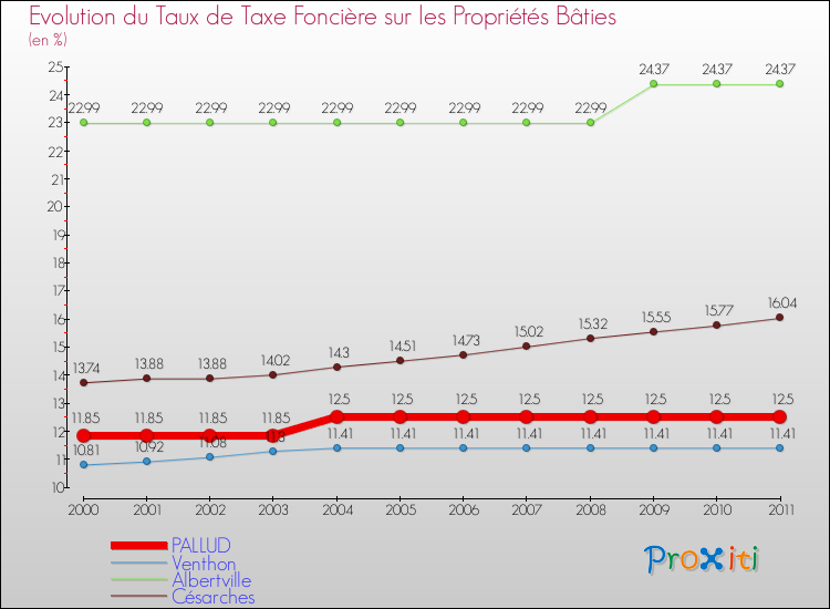Evolution du taux de la taxe foncière sur le bati pour PALLUD et les communes proches Comparaison des taux de taxe foncière sur le bati pour PALLUD et les communes voisines