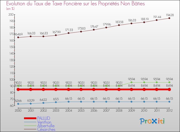 Evolution du taux de la taxe foncière sur les immeubles et terrains non batis pour PALLUD et les communes proches de 2000 à 2012 Comparaison des taux de la taxe foncière sur les immeubles et terrains non batis pour PALLUD et les communes voisines de 2000 à 2012