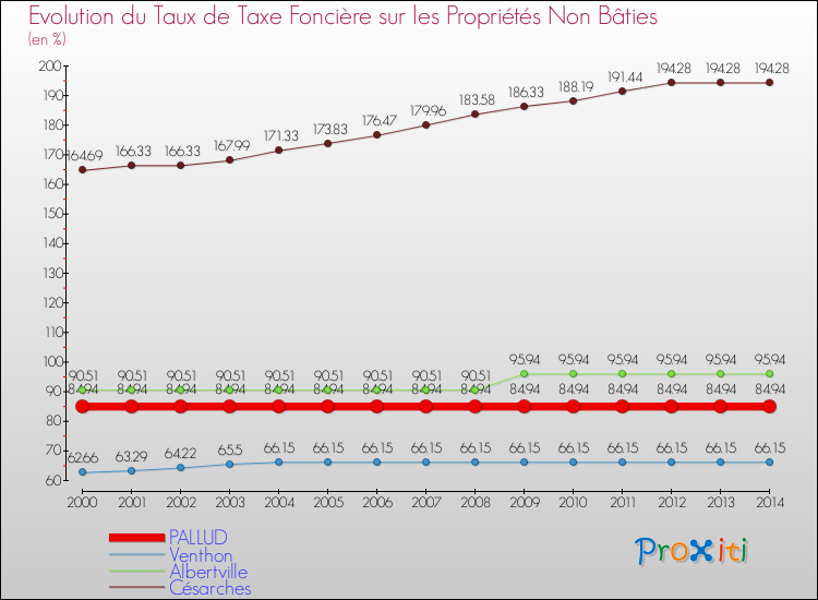 Evolution du taux de la taxe foncière sur les immeubles et terrains non batis pour PALLUD et les communes proches de 2000 à 2014 Comparaison des taux de la taxe foncière sur les immeubles et terrains non batis pour PALLUD et les communes voisines de 2000 à 2014