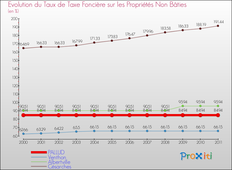 Evolution du taux de la taxe foncière sur les immeubles et terrains non batis pour PALLUD et les communes proches Comparaison des taux de la taxe foncière sur les immeubles et terrains non batis pour PALLUD et les communes voisines