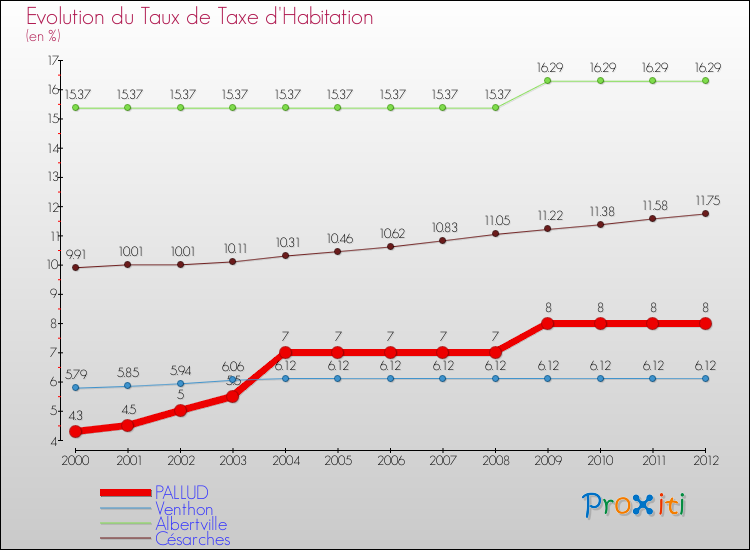Evolution du taux de la taxe d'habitation pour PALLUD et les communes proches Comparaison des taux de la taxe d'habitation pour PALLUD et les communes voisines