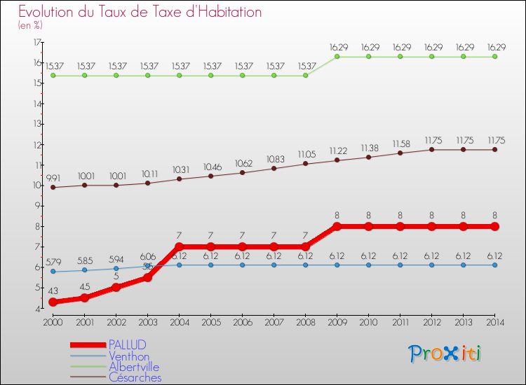 Evolution du taux de la taxe d'habitation pour PALLUD et les communes proches de 2000 à 2014 Comparaison des taux de la taxe d'habitation pour PALLUD et les communes voisines de 2000 à 2014