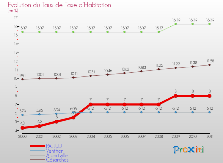 Evolution du taux de la taxe d'habitation pour PALLUD et les communes proches Comparaison des taux de la taxe d'habitation pour PALLUD et les communes voisines