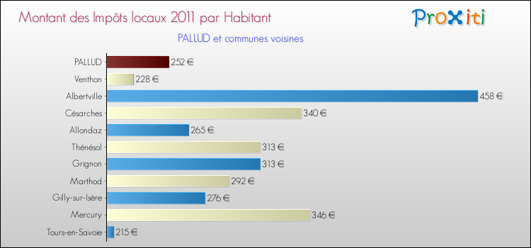 Montant des impôts locaux par Habitant pour PALLUD et les communes proches Comparaison des impôts locaux par habitant pour PALLUD et les communes voisines