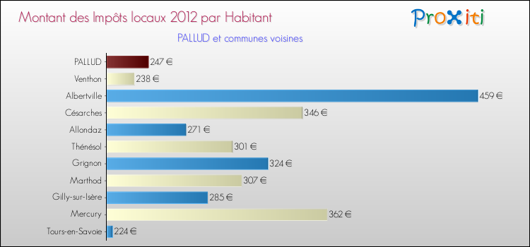 Montant des impôts locaux par Habitant pour PALLUD et les communes proches Comparaison des impôts locaux par habitant pour PALLUD et les communes voisines