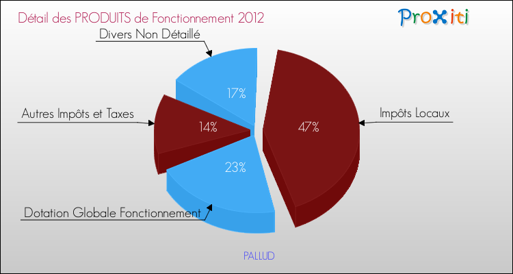 Décomposition du Budget de Fonctionnement 2012 de la commune de PALLUD Budget de Fonctionnement 2012 pour la commune de PALLUD