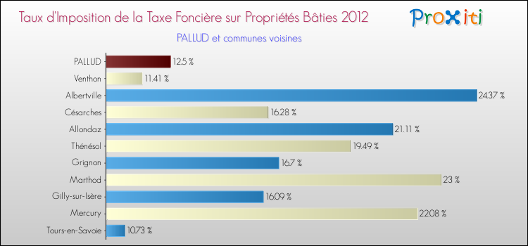 Taux d'imposition de la taxe foncière sur le bati 2012 pour PALLUD et les communes proches Comparaison des taux d'imposition de la taxe foncière sur le bati 2012 pour PALLUD et les communes voisines