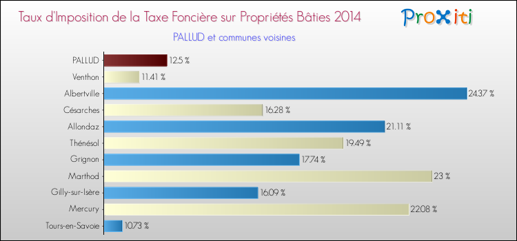 Taux d'imposition de la taxe foncière sur le bati 2014 pour PALLUD et les communes proches Comparaison des taux d'imposition de la taxe foncière sur le bati 2014 pour PALLUD et les communes voisines