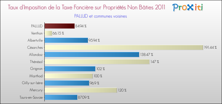Taux d'imposition de la taxe foncière sur les immeubles et terrains non batis 2011 pour PALLUD et les communes proches Comparaison des taux d'imposition de la taxe foncière sur les immeubles et terrains non batis 2011 pour PALLUD et les communes voisines