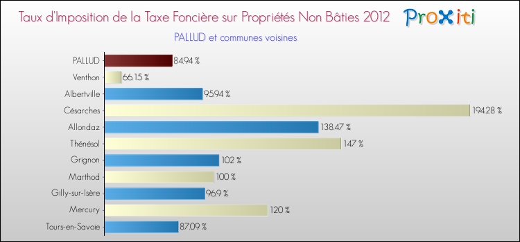 Taux d'imposition de la taxe foncière sur les immeubles et terrains non batis 2012 pour PALLUD et les communes proches Comparaison des taux d'imposition de la taxe foncière sur les immeubles et terrains non batis 2012 pour PALLUD et les communes voisines
