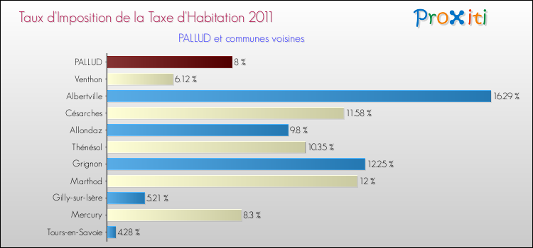 Taux d'imposition de la taxe d'habitation 2011 pour PALLUD et les communes proches Comparaison des taux d'imposition de la taxe d'habitation 2011 pour PALLUD et les communes voisines