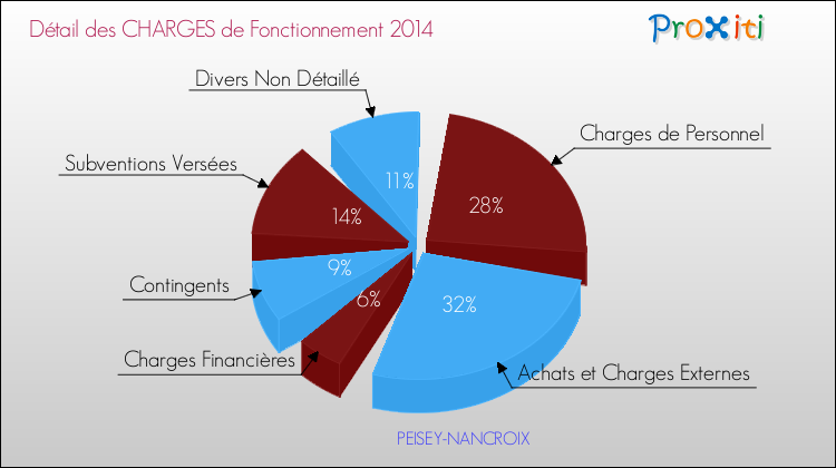 Décomposition des Charges de Fonctionnement 2014 de la commune de PEISEY-NANCROIX Charges de Fonctionnement 2014 pour la commune de PEISEY-NANCROIX