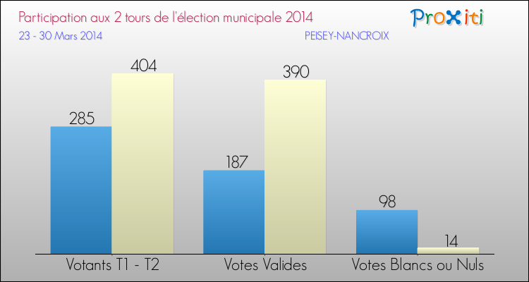 Participation comparée des 2 tours des Elections Municipales 2014 de la commune de PEISEY-NANCROIX Elections Municipales 2014 - Participation comparée des 2 tours pour la commune de PEISEY-NANCROIX