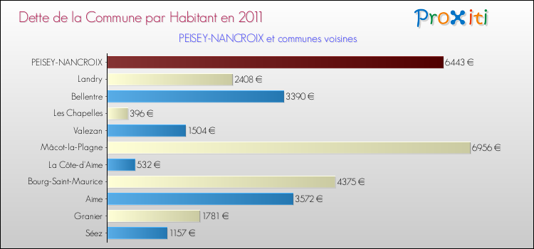 Dette par habitant de la commune en 2011 pour PEISEY-NANCROIX et les communes proches Comparaison de la dette par habitant de la commune en 2011 pour PEISEY-NANCROIX et les communes voisines