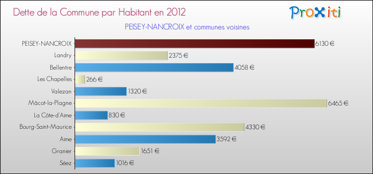 Dette par habitant de la commune en 2012 pour PEISEY-NANCROIX et les communes proches Comparaison de la dette par habitant de la commune en 2012 pour PEISEY-NANCROIX et les communes voisines