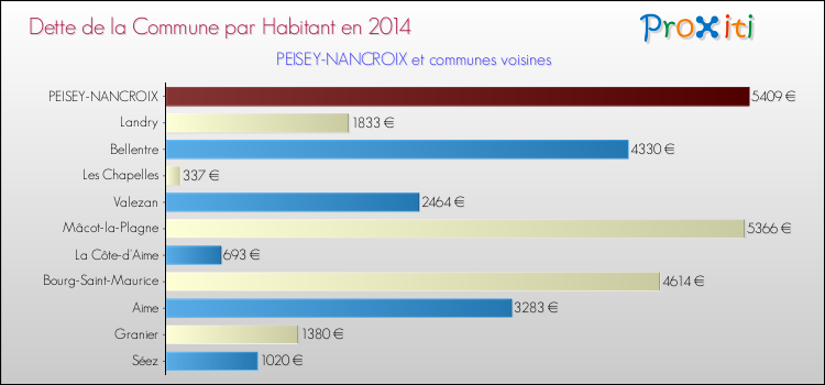 Dette par habitant de la commune en 2014 pour PEISEY-NANCROIX et les communes proches Comparaison de la dette par habitant de la commune en 2014 pour PEISEY-NANCROIX et les communes voisines