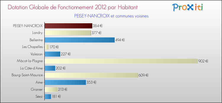 Montant des dotations globales de fonctionnement DGF par Habitant pour PEISEY-NANCROIX et les communes proches Comparaison des des dotations globales de fonctionnement DGF par habitant pour PEISEY-NANCROIX et les communes voisines
