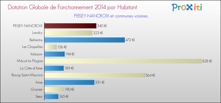 Montant des dotations globales de fonctionnement DGF par Habitant pour PEISEY-NANCROIX et les communes proches en 2014. Comparaison des des dotations globales de fonctionnement DGF par habitant pour PEISEY-NANCROIX et les communes voisines en 2014.