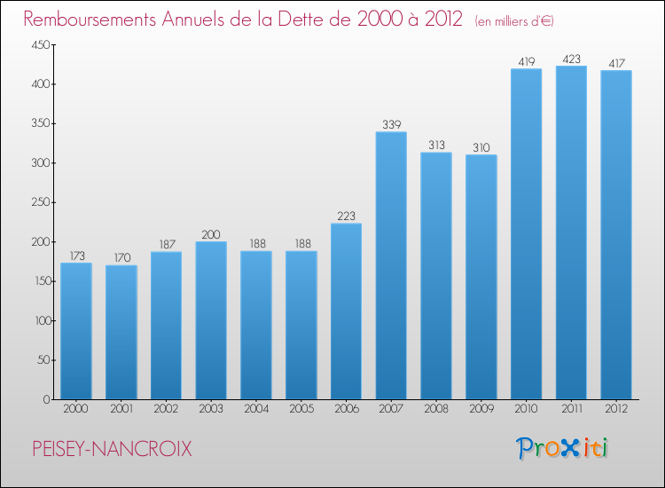 Evolution de l'annuité de la dette pour la commune de PEISEY-NANCROIX de 2000 à 2012 Annuités de la dette pour PEISEY-NANCROIX de 2000 à 2012