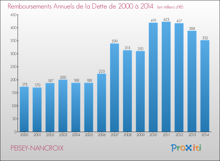 Evolution de l'annuité de la dette pour la commune de PEISEY-NANCROIX de 2000 à 2014 Annuités de la dette pour PEISEY-NANCROIX de 2000 à 2014