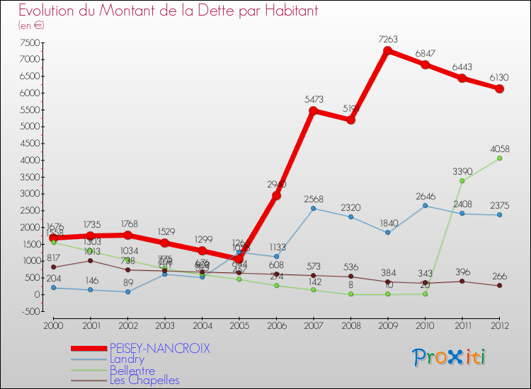 Evolution de la dette par habitant pour la commune de PEISEY-NANCROIX et les communes proches de 2000 à 2012 Comparaison de la dette par habitant pour PEISEY-NANCROIX et les communes voisines de 2000 à 2012