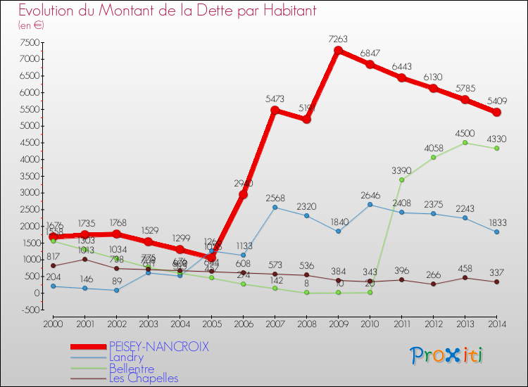 Evolution de la dette par habitant pour la commune de PEISEY-NANCROIX et les communes proches de 2000 à 2014 Comparaison de la dette par habitant pour PEISEY-NANCROIX et les communes voisines de 2000 à 2014