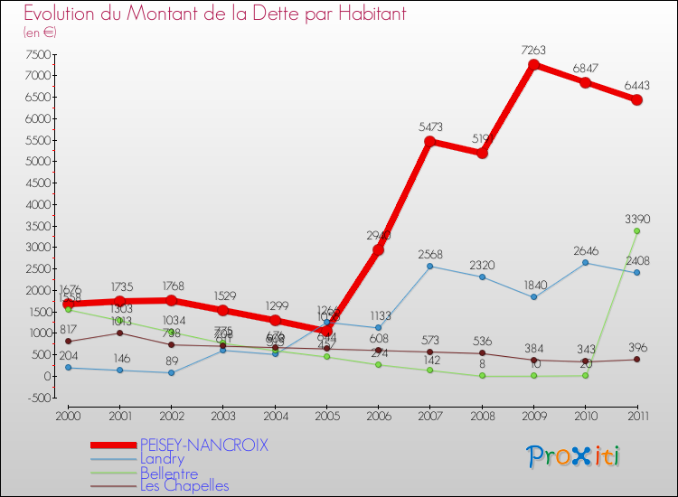 Evolution de la dette par habitant pour la commune de PEISEY-NANCROIX et les communes proches Comparaison de la dette par habitant pour PEISEY-NANCROIX et les communes voisines