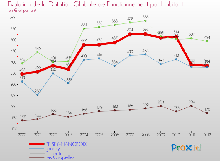 Evolution et montant de la dotation globale de fonctionnement par Habitant pour PEISEY-NANCROIX et les communes proches Comparaison des dotations globales de fonctionnement par habitant pour PEISEY-NANCROIX et les communes voisines